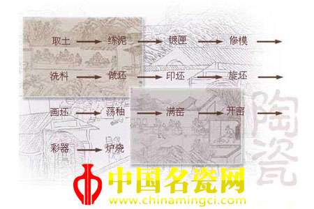瓷器是怎樣煉成的