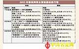 2012中國瓷器拍賣市場深度調(diào)整