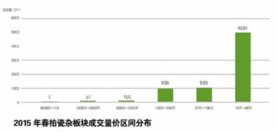 陶瓷:普品流拍精品大減